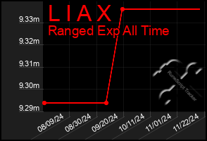 Total Graph of L I A X