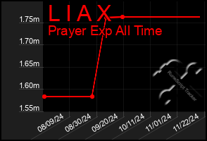 Total Graph of L I A X