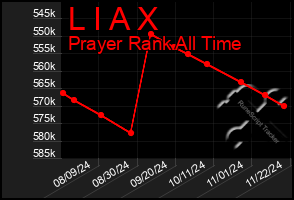 Total Graph of L I A X