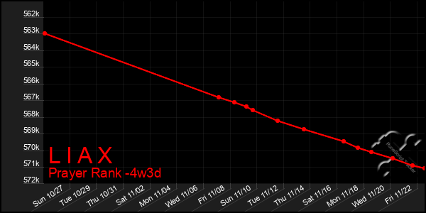 Last 31 Days Graph of L I A X