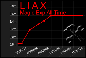 Total Graph of L I A X