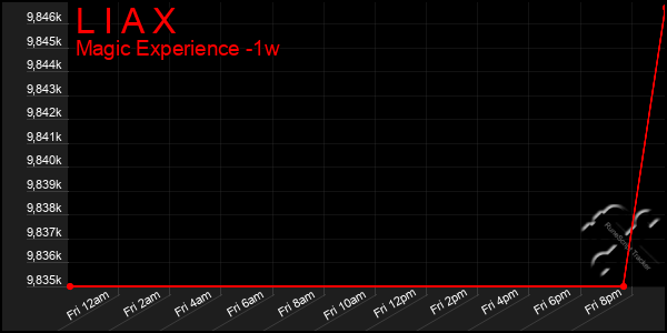 Last 7 Days Graph of L I A X