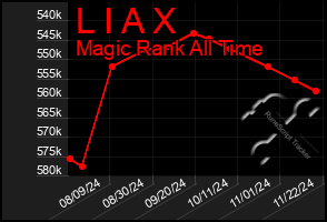 Total Graph of L I A X