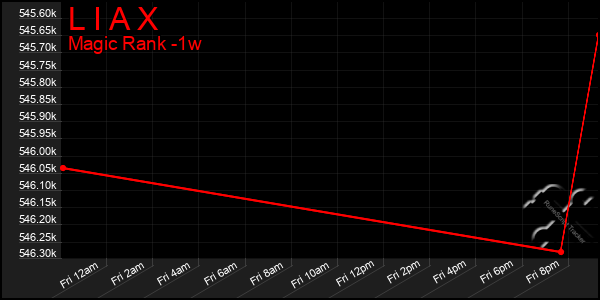 Last 7 Days Graph of L I A X