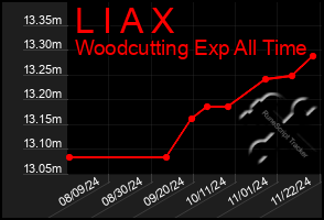 Total Graph of L I A X