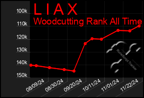 Total Graph of L I A X