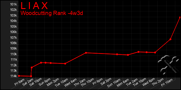 Last 31 Days Graph of L I A X