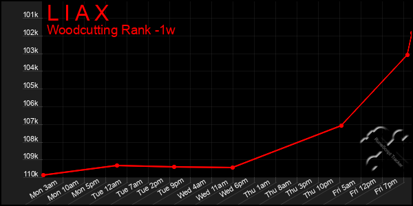 Last 7 Days Graph of L I A X