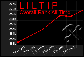 Total Graph of L I L T I P