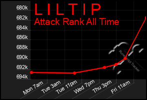 Total Graph of L I L T I P