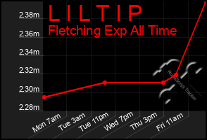 Total Graph of L I L T I P