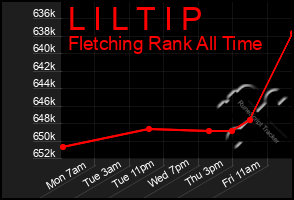 Total Graph of L I L T I P