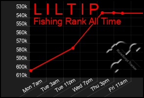 Total Graph of L I L T I P