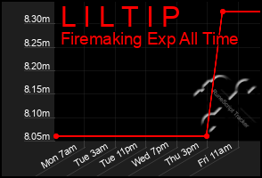 Total Graph of L I L T I P