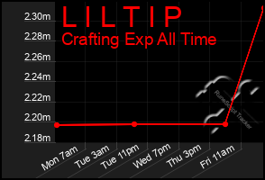 Total Graph of L I L T I P