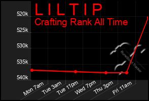 Total Graph of L I L T I P