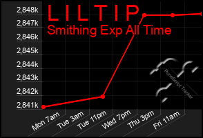 Total Graph of L I L T I P