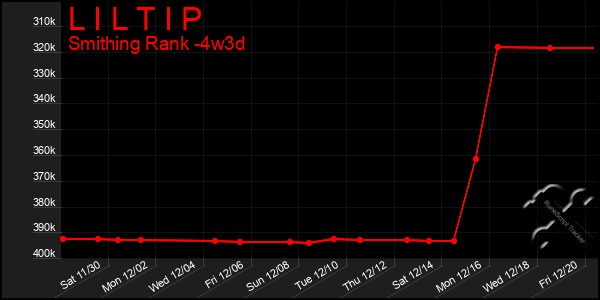 Last 31 Days Graph of L I L T I P