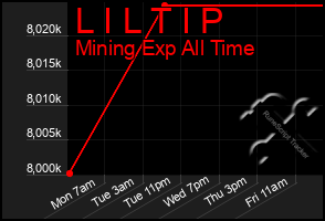 Total Graph of L I L T I P