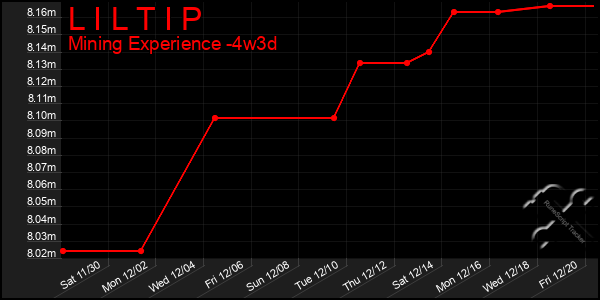 Last 31 Days Graph of L I L T I P