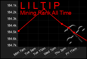 Total Graph of L I L T I P