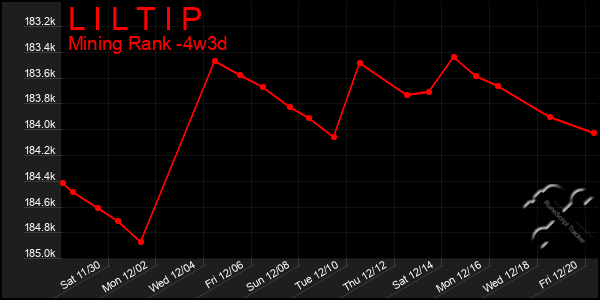 Last 31 Days Graph of L I L T I P