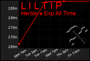 Total Graph of L I L T I P