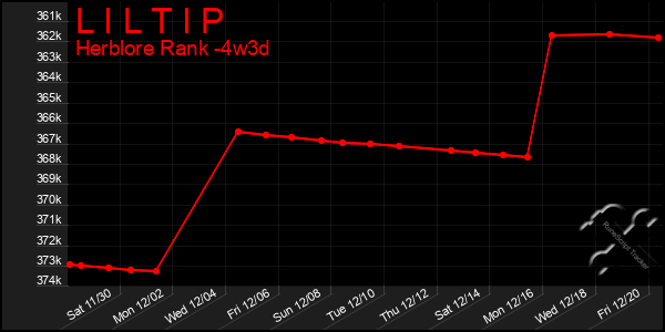 Last 31 Days Graph of L I L T I P