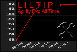 Total Graph of L I L T I P