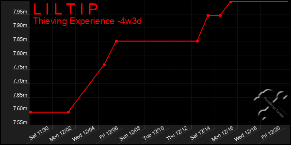 Last 31 Days Graph of L I L T I P