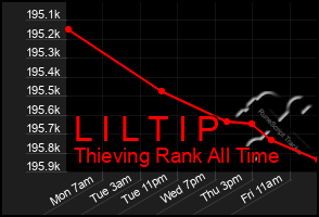 Total Graph of L I L T I P