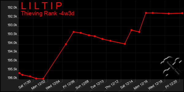 Last 31 Days Graph of L I L T I P