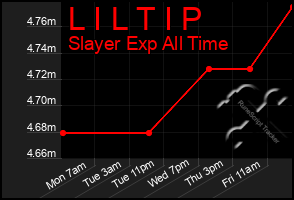 Total Graph of L I L T I P