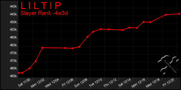 Last 31 Days Graph of L I L T I P