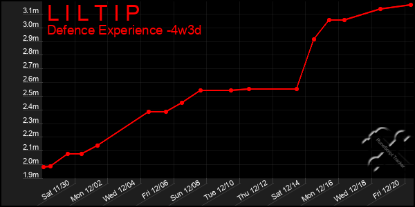 Last 31 Days Graph of L I L T I P