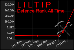 Total Graph of L I L T I P