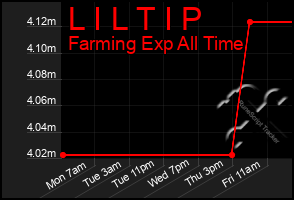 Total Graph of L I L T I P