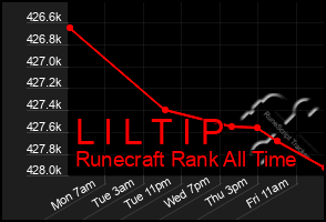 Total Graph of L I L T I P