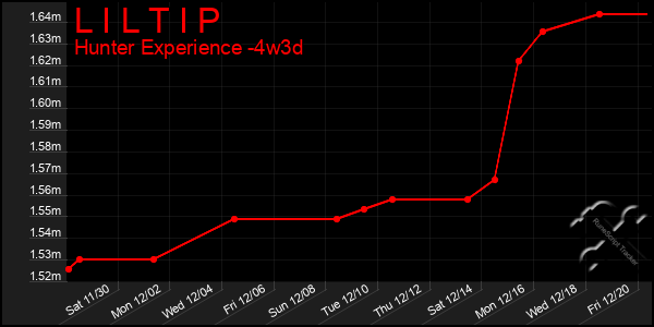 Last 31 Days Graph of L I L T I P