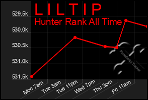 Total Graph of L I L T I P