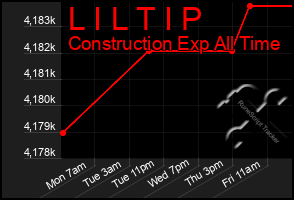 Total Graph of L I L T I P