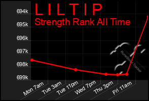 Total Graph of L I L T I P