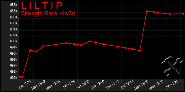 Last 31 Days Graph of L I L T I P