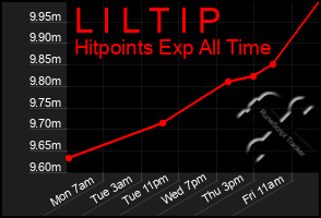 Total Graph of L I L T I P