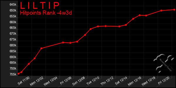 Last 31 Days Graph of L I L T I P