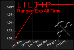 Total Graph of L I L T I P