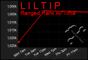 Total Graph of L I L T I P