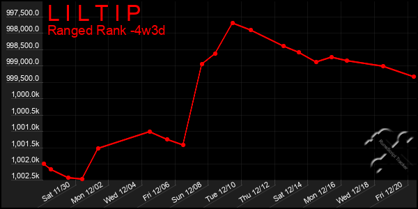 Last 31 Days Graph of L I L T I P