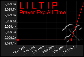 Total Graph of L I L T I P