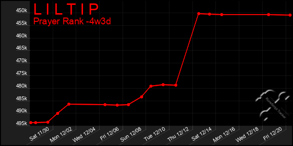 Last 31 Days Graph of L I L T I P